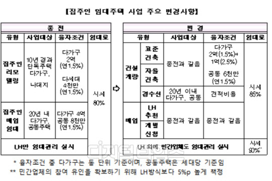 집주인 임대주택 사업 주요 변경사항.<국토교통부 제공>
